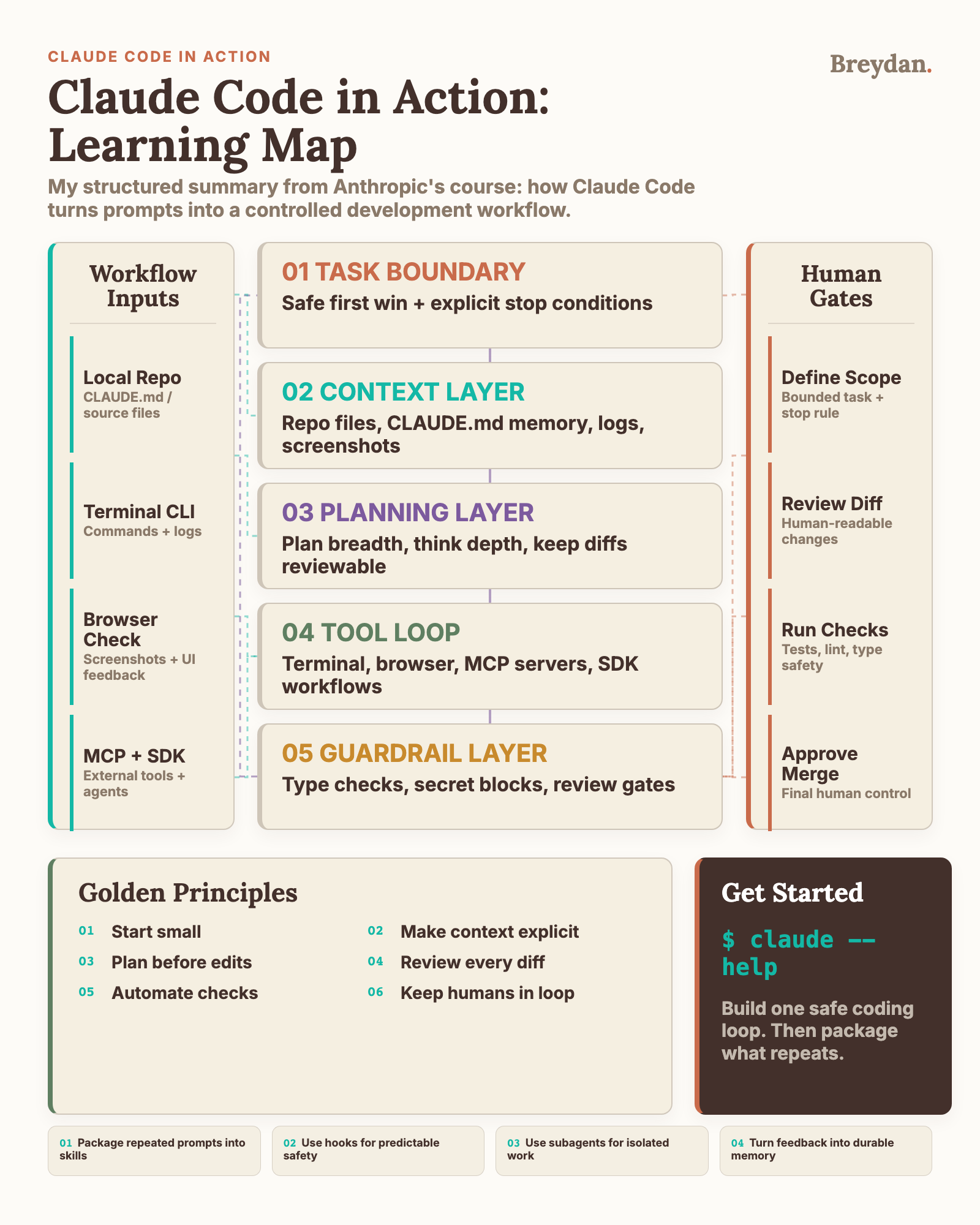 Claude Code in Action: A Practical Map for Working With AI Coding Agents